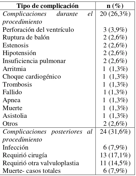 Tabla 3.  Complicaciones de la Valvuloplastia 