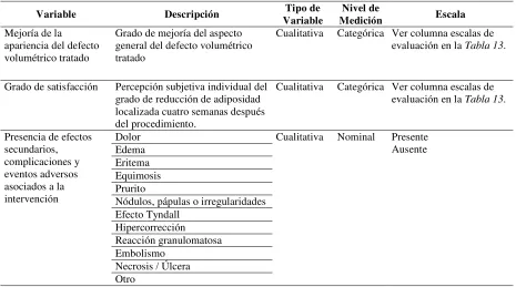 Tabla 2. Definición de variables dependientes 