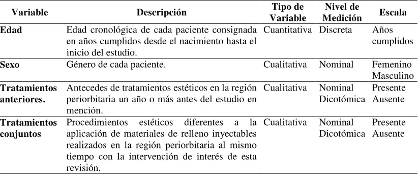 Tabla 3. Definición de variables de confusión 