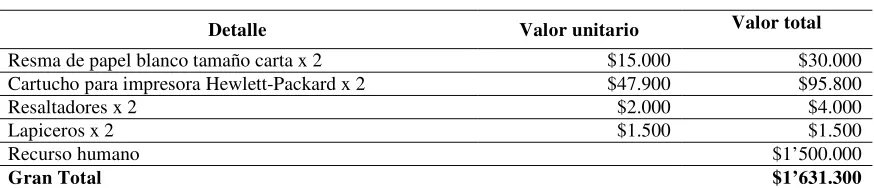 Tabla 6. Presupuesto 
