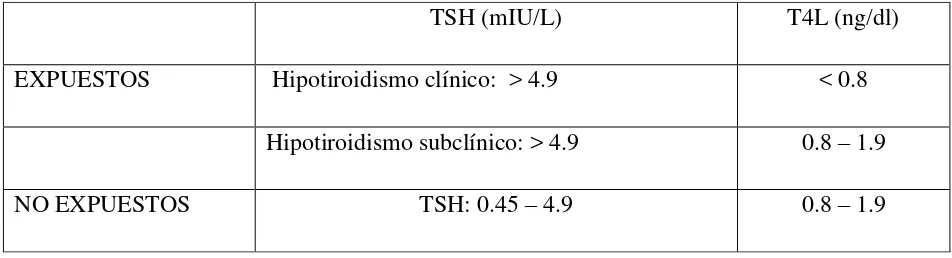 Tabla 1.  Definición de niveles de TSH en pacientes expuestos y no expuestos. 