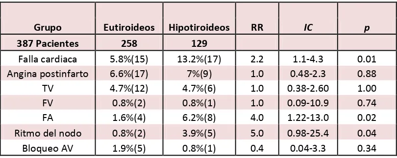 TABLA 3. Asociación entre hipotiroidismo clínico y subclínico con los desenlaces. 