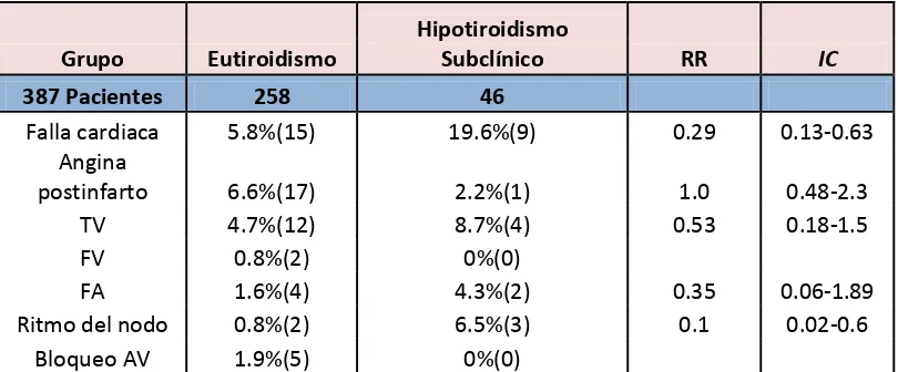 TABLA 6. Asociación entre hipotiroidismo clínico y subclínico vs eutiroidismo con los 