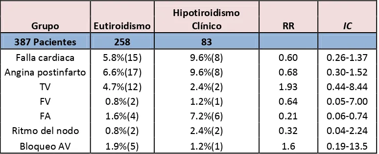 TABLA 8. Asociación entre hipotiroidismo clínico y eutiroidismo con los desenlaces. 