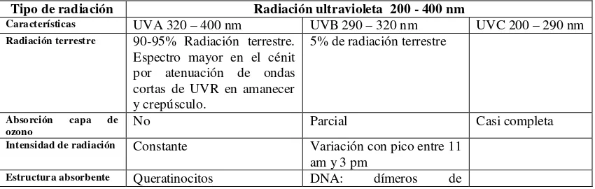 Tabla 1. Principales características de la radiación ultravioleta. 