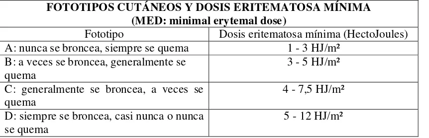 Tabla 4. Fototipos cutáneos y dosis eritematosa mínima 