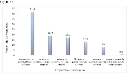 Figura 2. Respuesta cutánea al sol de Grupo de Estudiantes de Medicina2009 