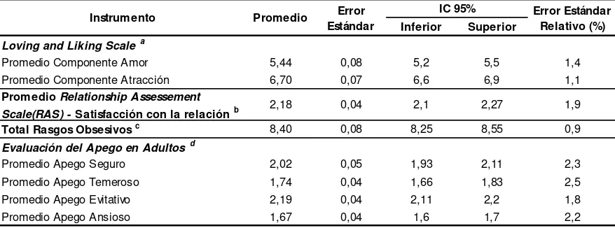 Tabla 3. Estimación de rasgos amorosos, atracción por la pareja, satisfacción, obsesión y de los tipos de apego en los estudiantes que se encontraban en una relación sentimental romántica, en 2012-2013