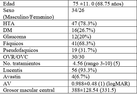 Tabla 1 Características demográficas y clínicas de la línea base de los pacientes con oclusiones venosas tratados con terapia antiangiogénica en la Fundación Oftalmológica Nacional, 2010-2012 