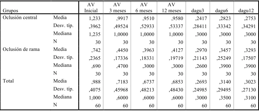 Tabla 2 Medias descriptivas de la agudeza visual(logMAR) de los grupos de colusión venosa central y de rama, de la línea base y a los 3,6 y 12 meses de tratamiento  
