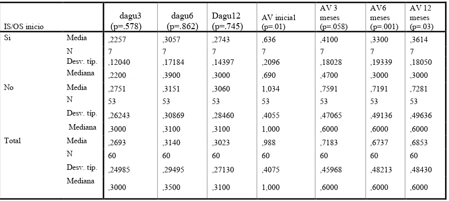 Tabla 4 Comparación entre los cambios de la agudeza visual en la line base, a los 3, 6 y 12  meses con la presencia de la línea de unión de los segmento externos e internos de los fotorreceptores en la línea base  