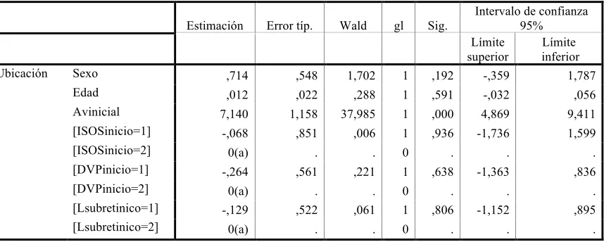 Tabla 7 Modelo de regresión para los cambios en la agudeza visual a los 3 meses 
