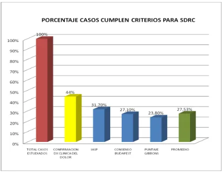 Figura 1. Casos  de SDRC tomados de ARP años 2000 a 2008 