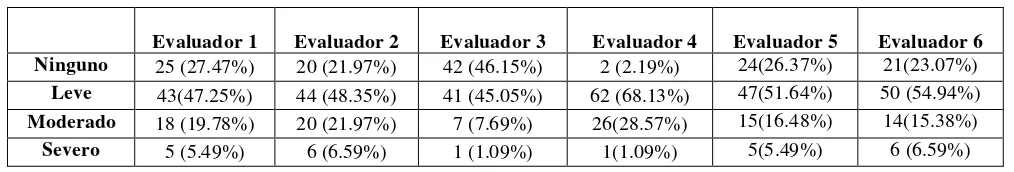 Tabla 6: Distribución de la Escala fotográfica para la clasificación clínica de la severidad de la Paniculopatía Edematofibroesclerosa (Celulitis) en glúteos en un grupo de mujeres colombianas en reposo entre los evaluadores 
