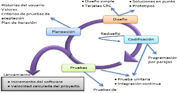 Figura 8. Metodología XP.  