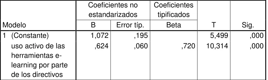 TABLA 9 RELACIÓN ENTRE LA VARIABLE INDEPENDIENTE USO ACTIVO DE LAS 