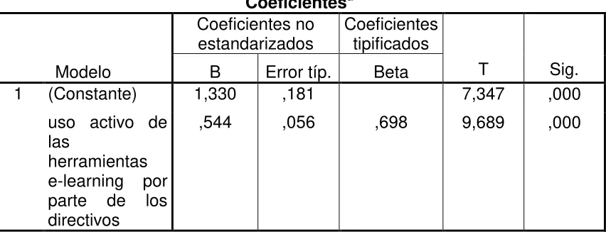 TABLA 11 RELACIÓN ENTRE LA VARIABLE INDEPENDIENTE USO ACTIVO DE LAS HERRAMIENTAS E-LEARNING POR PARTE DE LOS DIRECTIVOS Y LA VARIABLE DEPENDIENTE ACCIONES QUE PROMUEVEN EL USO DE E-LEARNING 