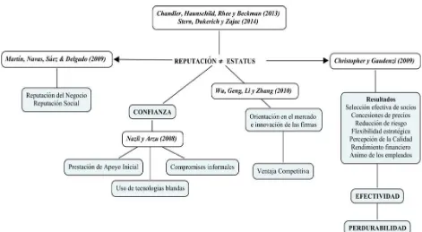 Figura 1. Variables que influyen directamente en la reputación y efectividad de una red inter-organizacional 