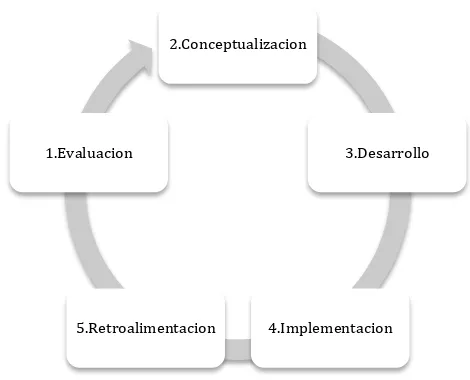 Figura 3 Ciclo de la evaluación de desempeño 
