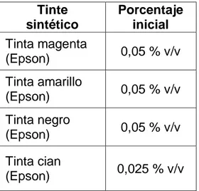 Tabla 5. Porcentajes del tinte sintético utilizado  Tinte   sintético  Porcentaje inicial  Tinta magenta  (Epson)  0,05 % v/v  Tinta amarillo  (Epson)  0,05 % v/v  Tinta negro   (Epson)  0,05 % v/v  Tinta cian  (Epson)  0,025 % v/v   Fuente: Elaboración pr