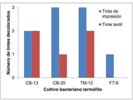 Figura 4.   Gráfico  de  barras  de  la  selección  del  cultivo  bacteriano  termófilo  con  mayor  potencial  de  decoloración de tintes sintéticos