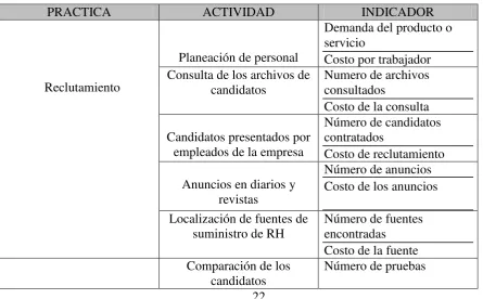 Tabla 1. Indicadores de Prácticas de Recursos Humanos 