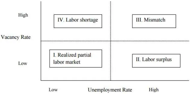 Figura 2. Modelo gráfico de la Curva de Beveridge 