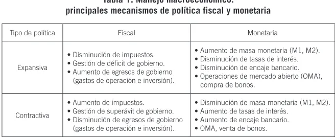 Tabla 1. Manejo macroeconómico: 