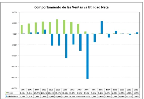 Figura 6. Comportamiento de las Ventas vs Utilidad Neta 