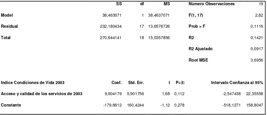 Cuadro 1. Regresión lineal Índice de condiciones de vida 2003 en función del Acceso y calidad de los servicios – Bogotá DC