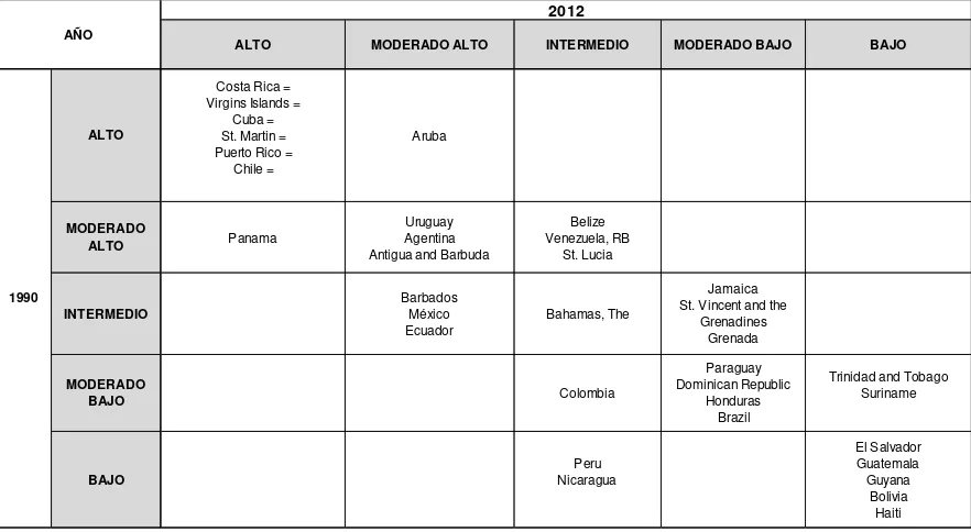 Tabla 2 Matriz Comparativa de años de Vida Ganados al Nacer para los años 1990 y 2012 en los países de América Latina y del Caribe 