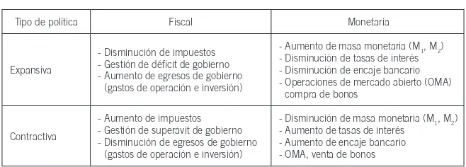 Cuadro 1. Manejo macroeconómico: principales mecanismos de política fiscal y monetaria