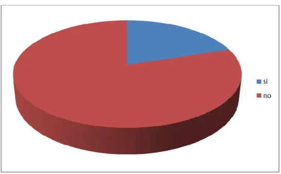 Gráfico Nº2 