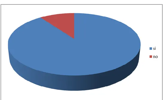 Gráfico Nº 3 