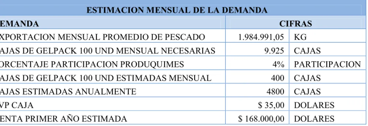 Tabla 3: Demanda estimada  Elaborado por: Autor