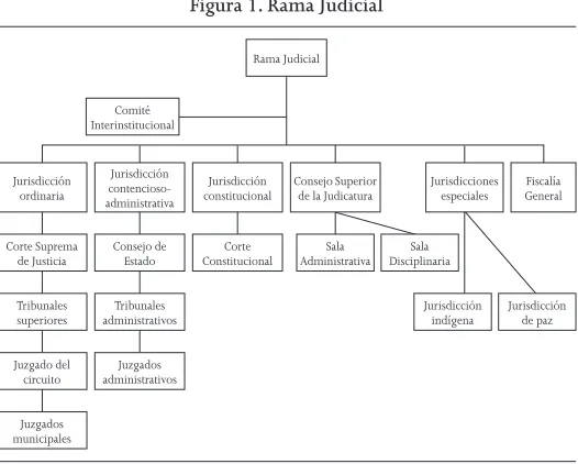 Figura 1. Rama Judicial 
