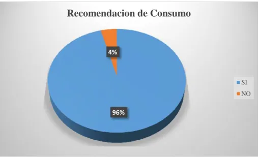 Figura 9.10 Recomendación de Consumo