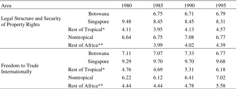 Table 1. 1960-2006 Real GDP per capita growth rate (%). 