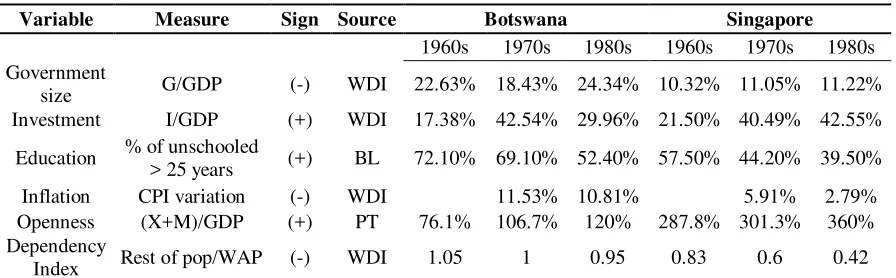Figure 1. Real GDP per capita Growth (1960 -2006) 