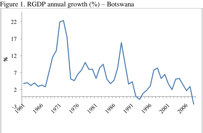 Figure 2. Inflation CPI (%) - Botswana 