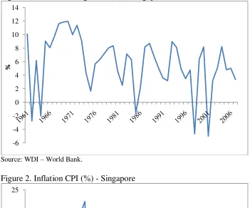 Table 1. Singapore‟s Regional Trade Pattern (% of total trade) 