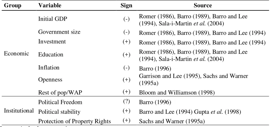 Table 1. Determinants of growth. 