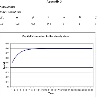 Figure 1. Source: Authors calculations. 