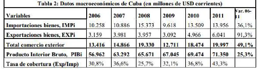 Tabla 3. Datos macroeconómicos de Cuba (en millones de USD corrientes). 
