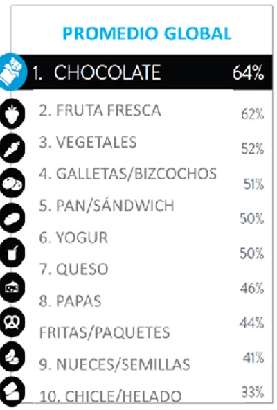 Tabla  #3:  Porcentaje  de  consumidores  que  dijeron  haber  comido  snacks  en  los  últimos  30  dias