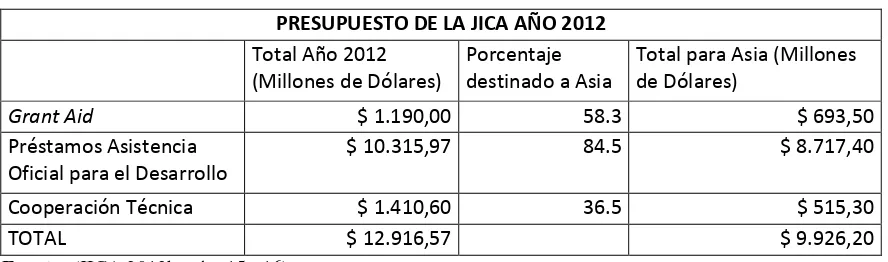 Tabla 1. Presupuesto de la JICA en el año 2012. 