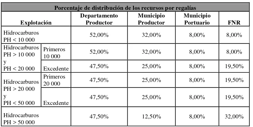 Tabla 6. Porcentaje de distribución de los recursos por regalías 