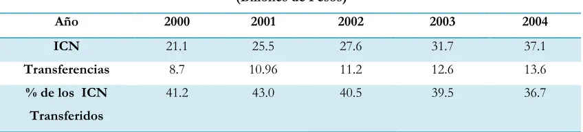 Tabla 1.Variación de los ICN y las transferencias territoriales. 