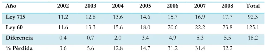 Tabla 3.Cuadro comparativo: transferencias – Ley 60 de 1993 y Ley 715 de 2001.  