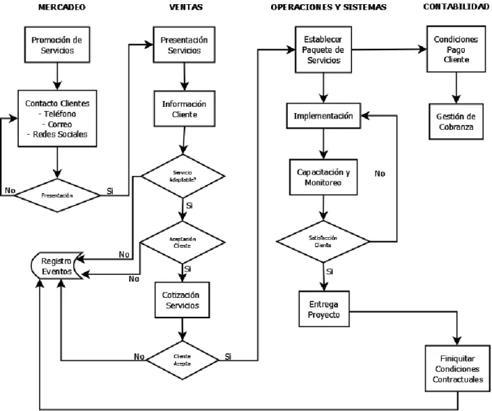 Gráfico 2 : Diagrama de Procedimientos 